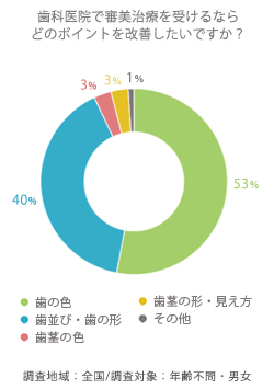 審美治療を受けるなら、どのポイントを改善したい？