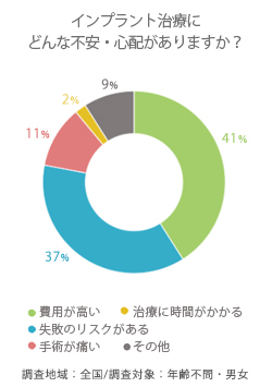 インプラント治療にどんな不安・心配がありますか？